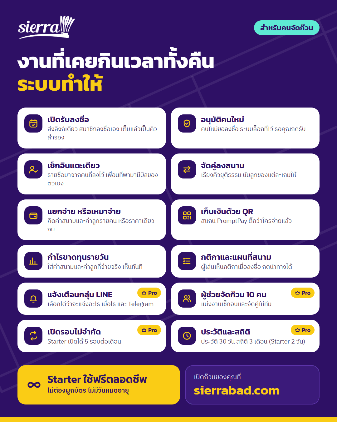 ภาพสรุปฟีเจอร์ของ SierraBad สำหรับคนจัดก๊วน: เปิดรับลงชื่อ อนุมัติคนใหม่ เช็กอิน จัดคู่ แยกจ่ายหรือเหมาจ่าย เก็บเงินด้วย QR กำไรขาดทุน กติกาและแผนที่ และฟีเจอร์ของแผน Pro